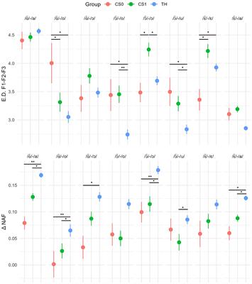 Consonant and vowel production in children with cochlear implants: acoustic measures and multiple factor analysis